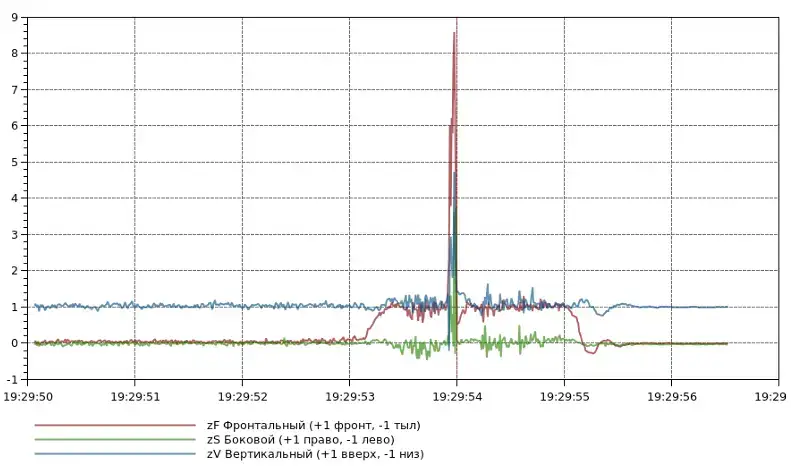 Графики с датчиков удара
