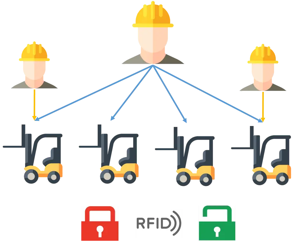 Контроль доступа к технике по RFID меткам Контроль доступа к технике по RFID меткам