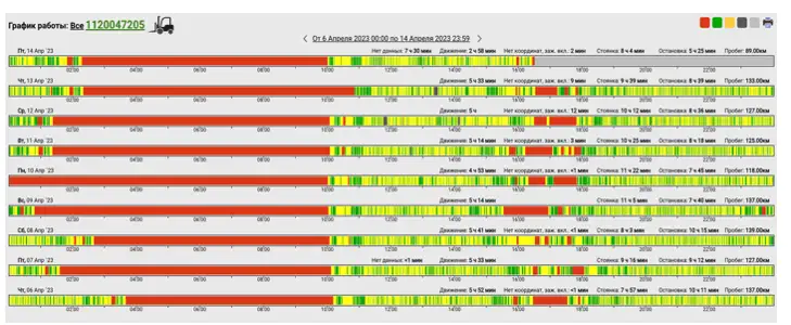 Контроль и аналитика работы погрузчика Контроль и аналитика работы погрузчика