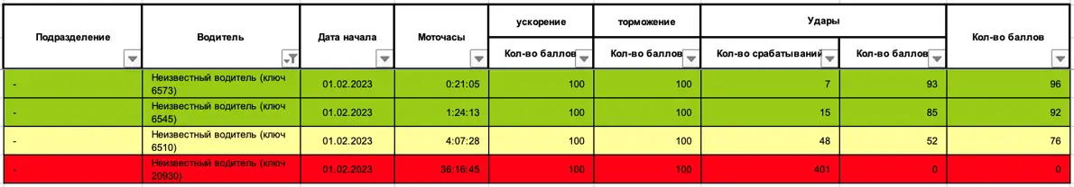 Контроль качества вождения SafeDrive Контроль качества вождения SafeDrive