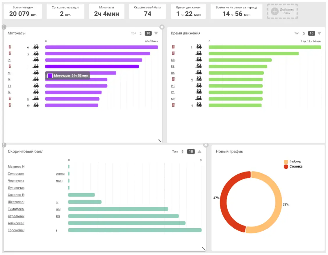 Сводная аналитика BI по работе погрузчиков Сводная аналитика BI по работе погрузчиков