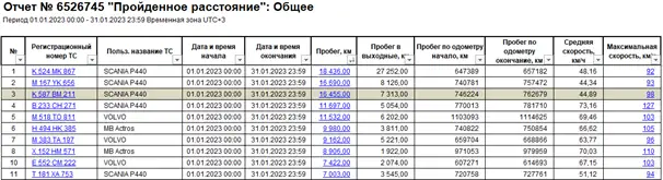 Аналитика данных по пробегам Аналитика данных по пробегам