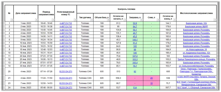Анализ данных по купленному и заправленному топливу Анализ данных по купленному и заправленному топливу