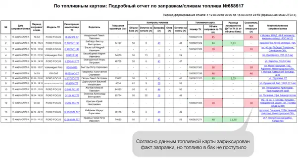 Анализ данных по купленному и заправленному топливу Анализ данных по купленному и заправленному топливу