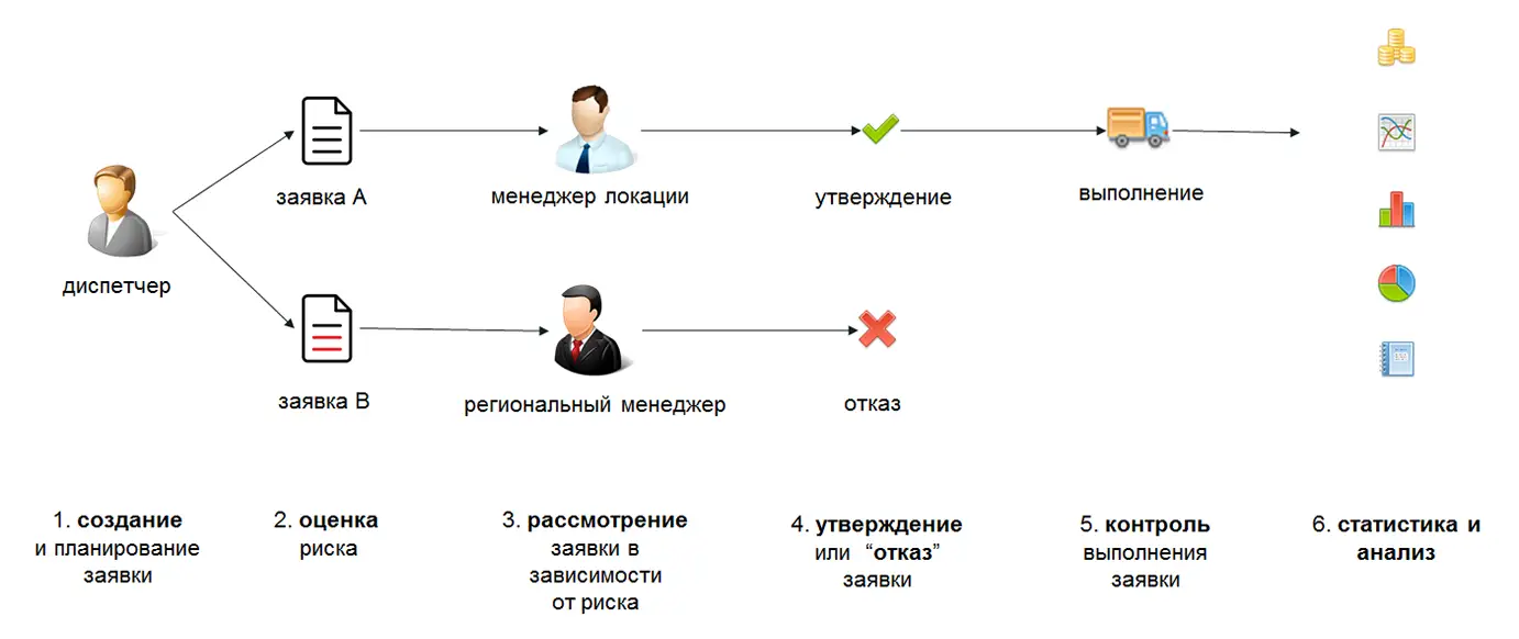 Управление поездками с оценкой рисков