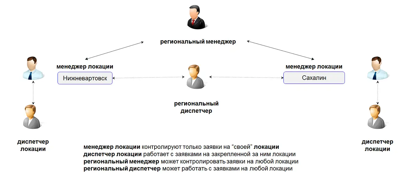 Управление поездками с оценкой рисков