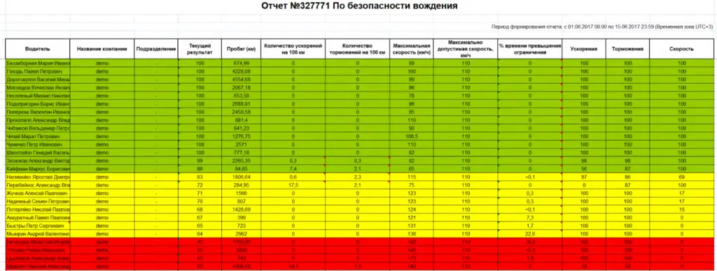 Отчёт по безопасности вождения Отчёт по безопасности вождения