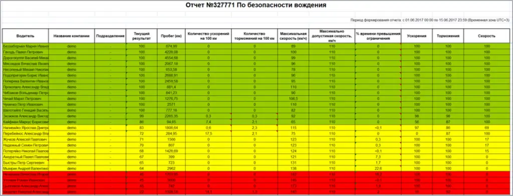 Отчёт SafeDrive Отчёт SafeDrive