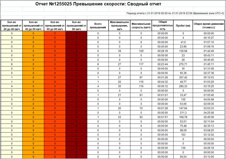 Оценка качества вождения Оценка качества вождения