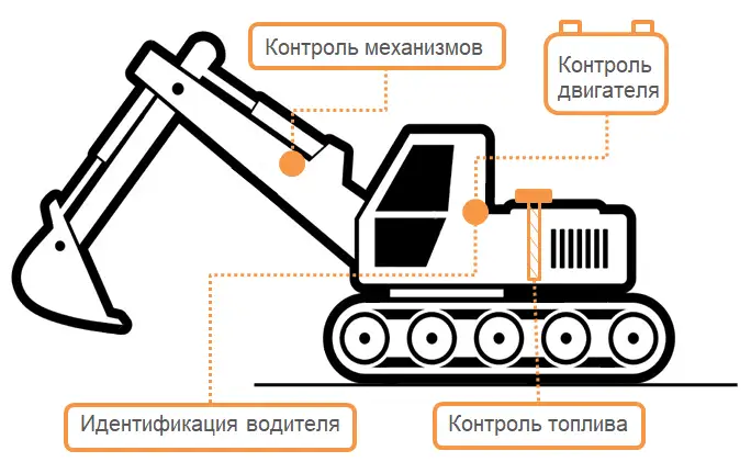 Схема установки системы контроля на экскаваторы